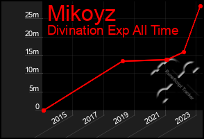 Total Graph of Mikoyz