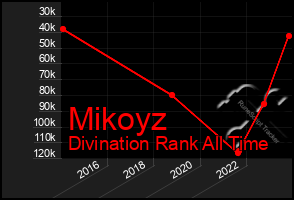 Total Graph of Mikoyz