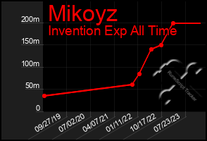 Total Graph of Mikoyz