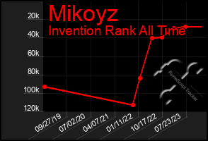 Total Graph of Mikoyz