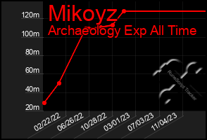 Total Graph of Mikoyz