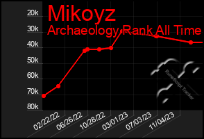 Total Graph of Mikoyz