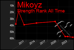 Total Graph of Mikoyz