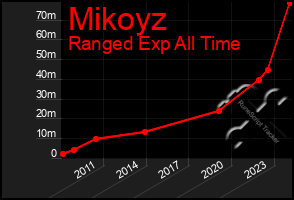 Total Graph of Mikoyz