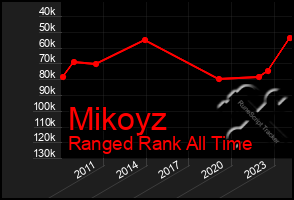 Total Graph of Mikoyz