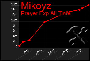 Total Graph of Mikoyz