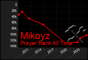 Total Graph of Mikoyz