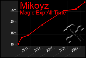 Total Graph of Mikoyz