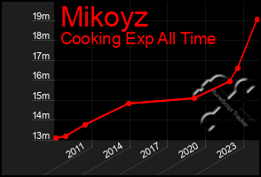 Total Graph of Mikoyz