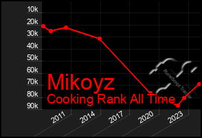 Total Graph of Mikoyz