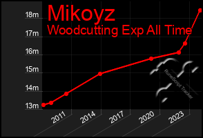 Total Graph of Mikoyz