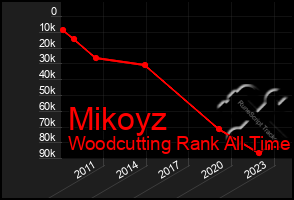 Total Graph of Mikoyz