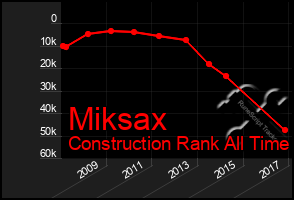 Total Graph of Miksax