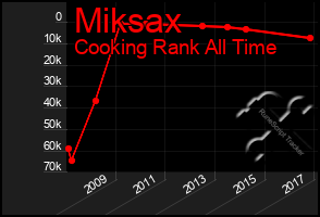 Total Graph of Miksax