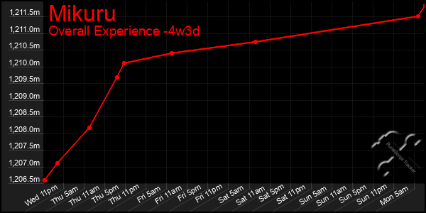 Last 31 Days Graph of Mikuru