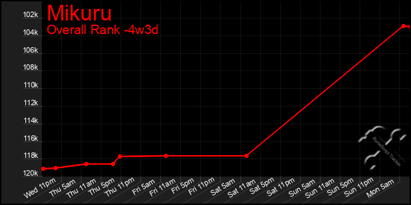 Last 31 Days Graph of Mikuru