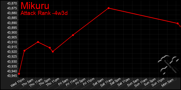 Last 31 Days Graph of Mikuru