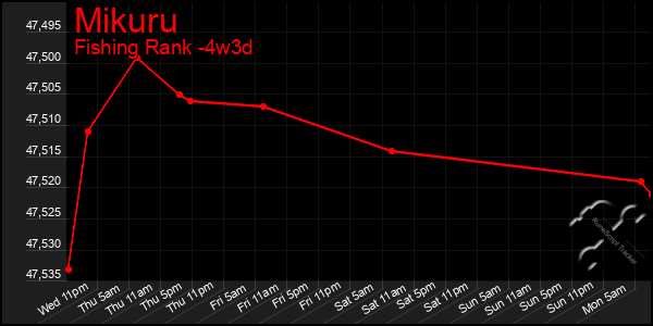 Last 31 Days Graph of Mikuru