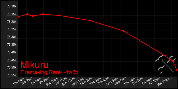 Last 31 Days Graph of Mikuru