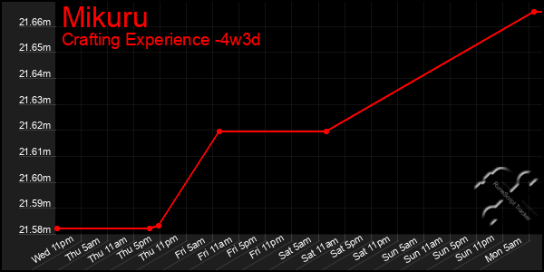 Last 31 Days Graph of Mikuru