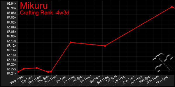 Last 31 Days Graph of Mikuru