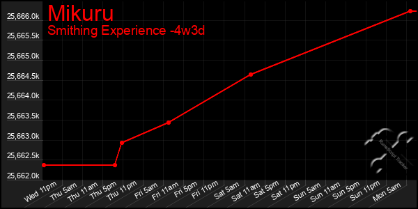 Last 31 Days Graph of Mikuru