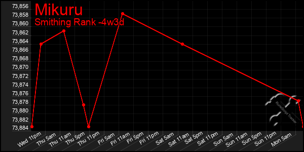 Last 31 Days Graph of Mikuru