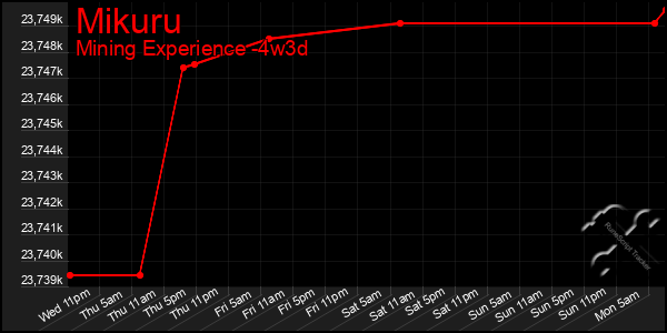 Last 31 Days Graph of Mikuru