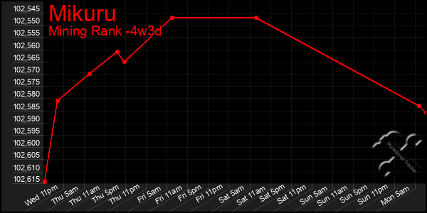 Last 31 Days Graph of Mikuru