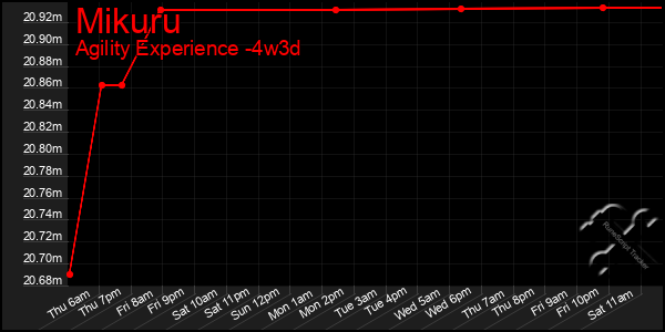 Last 31 Days Graph of Mikuru