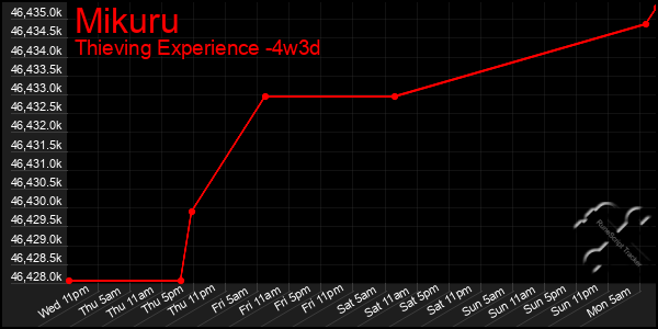 Last 31 Days Graph of Mikuru