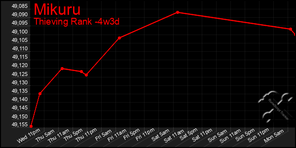 Last 31 Days Graph of Mikuru