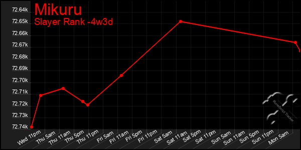 Last 31 Days Graph of Mikuru