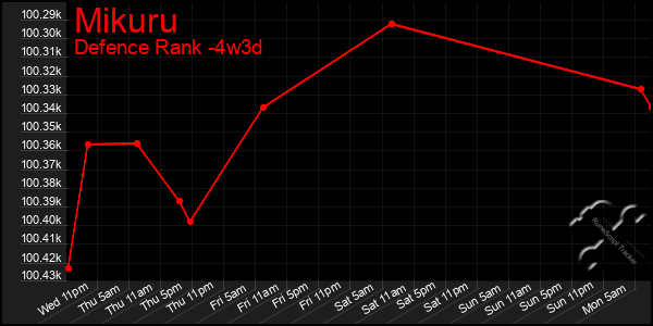 Last 31 Days Graph of Mikuru