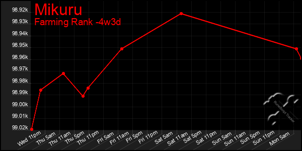 Last 31 Days Graph of Mikuru
