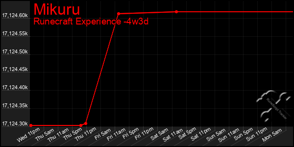 Last 31 Days Graph of Mikuru