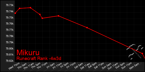 Last 31 Days Graph of Mikuru