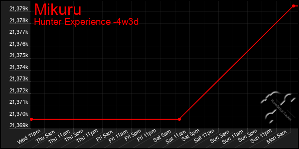 Last 31 Days Graph of Mikuru
