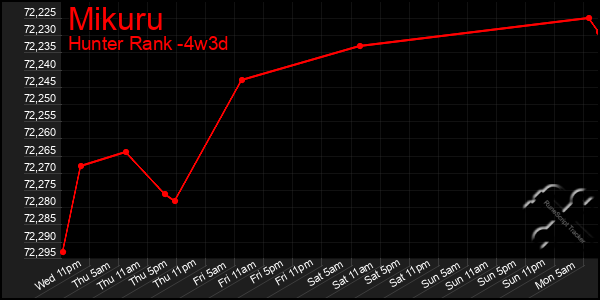 Last 31 Days Graph of Mikuru