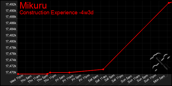 Last 31 Days Graph of Mikuru