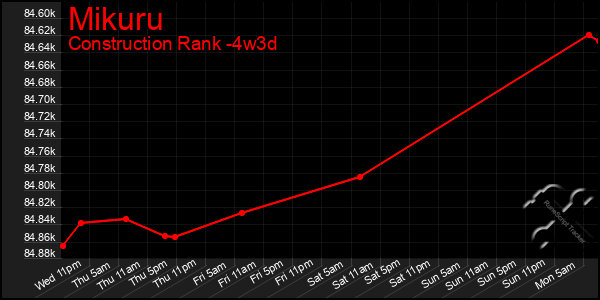 Last 31 Days Graph of Mikuru