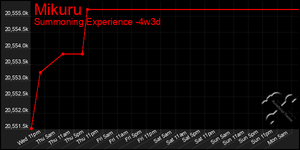 Last 31 Days Graph of Mikuru