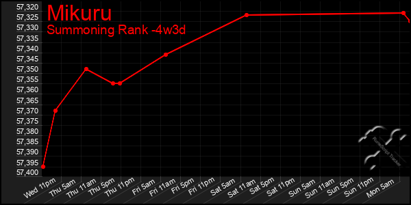 Last 31 Days Graph of Mikuru