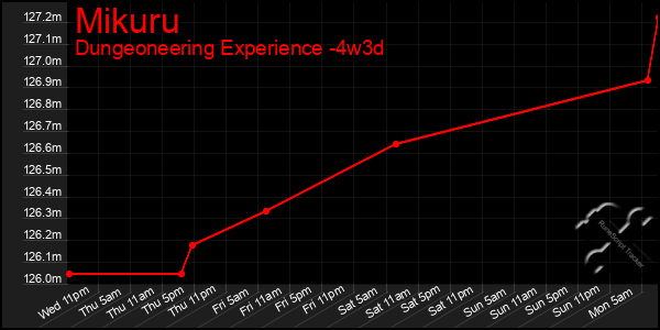 Last 31 Days Graph of Mikuru