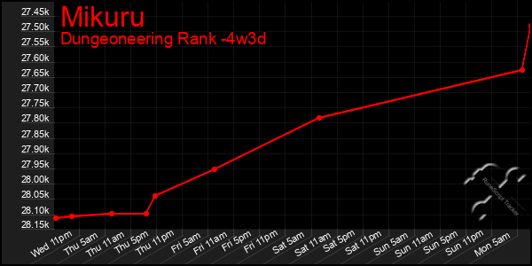 Last 31 Days Graph of Mikuru
