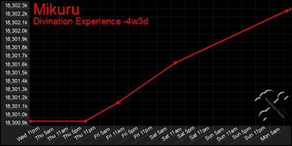 Last 31 Days Graph of Mikuru