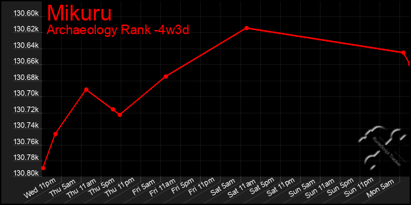 Last 31 Days Graph of Mikuru
