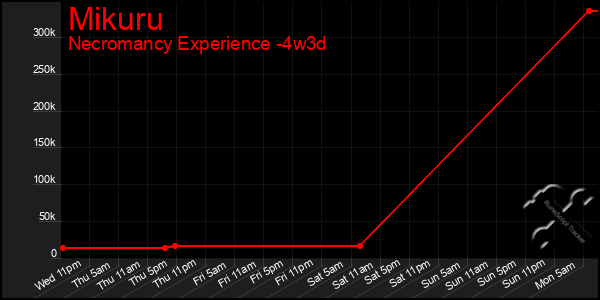 Last 31 Days Graph of Mikuru