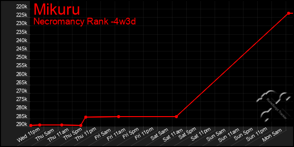 Last 31 Days Graph of Mikuru