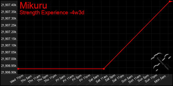 Last 31 Days Graph of Mikuru